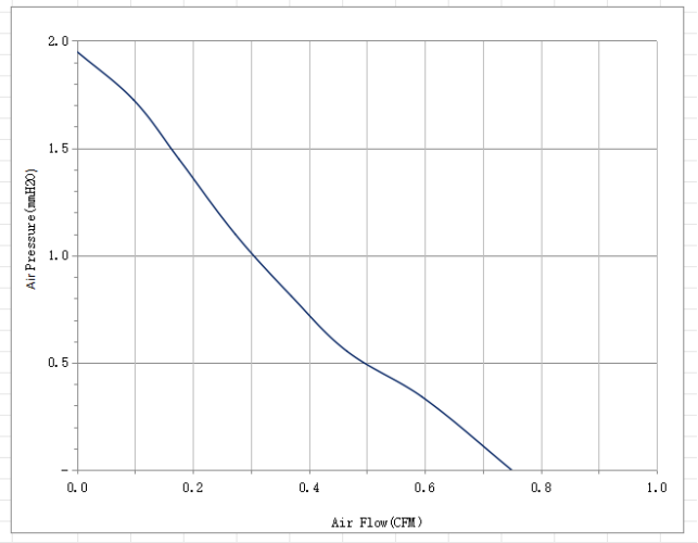 2010直流風扇曲線圖